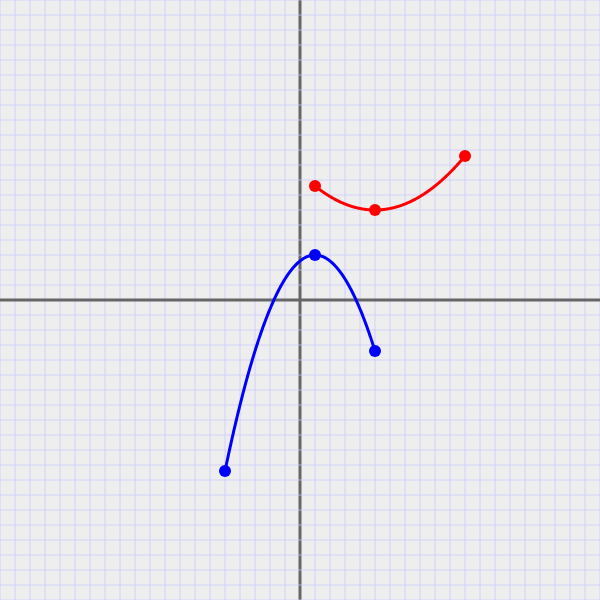 parabolas